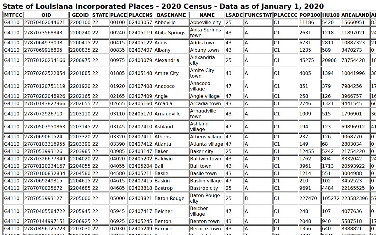 Delcambre warrant records: Census place table with the Delcambre population