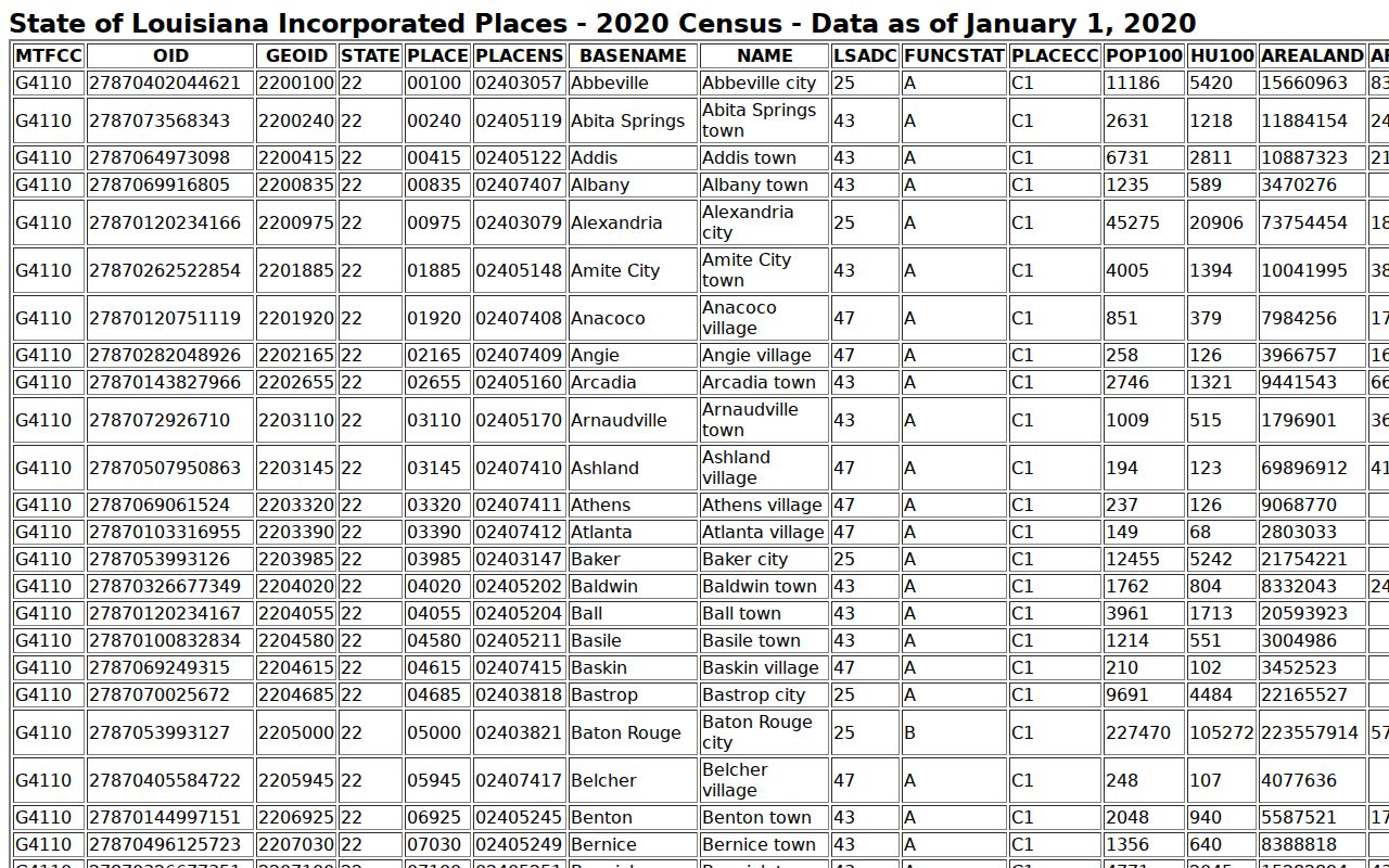 Loreauville warrant records: Census place table with the Loreauville population